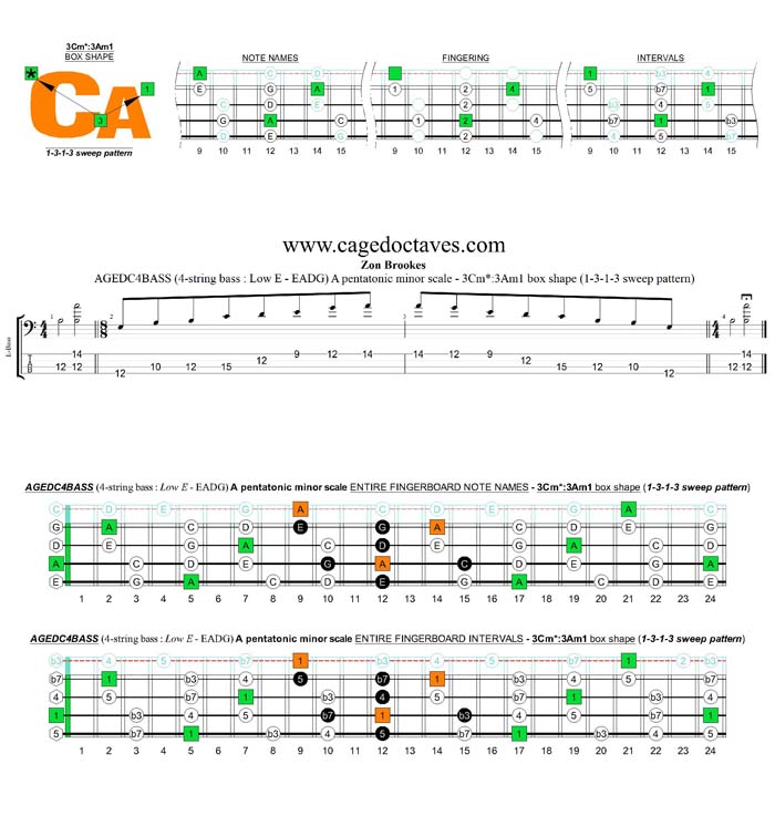 AGEDC4BASS A pentatonic minor scale - 3Am1:4Gm1 (1313 sweep) box shape